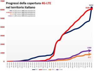 copertura LTE advanced 4G plus