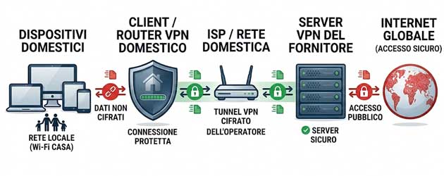 schema VPN domestica